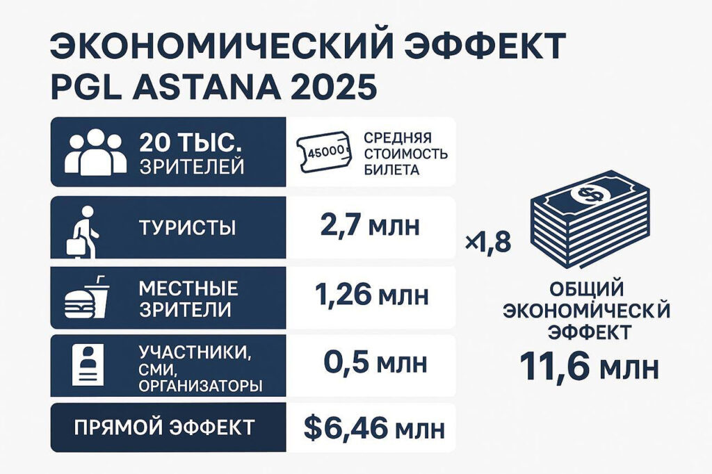 PGL Astana 2025: как один киберспортивный турнир может приносить экономике города миллионы долларов